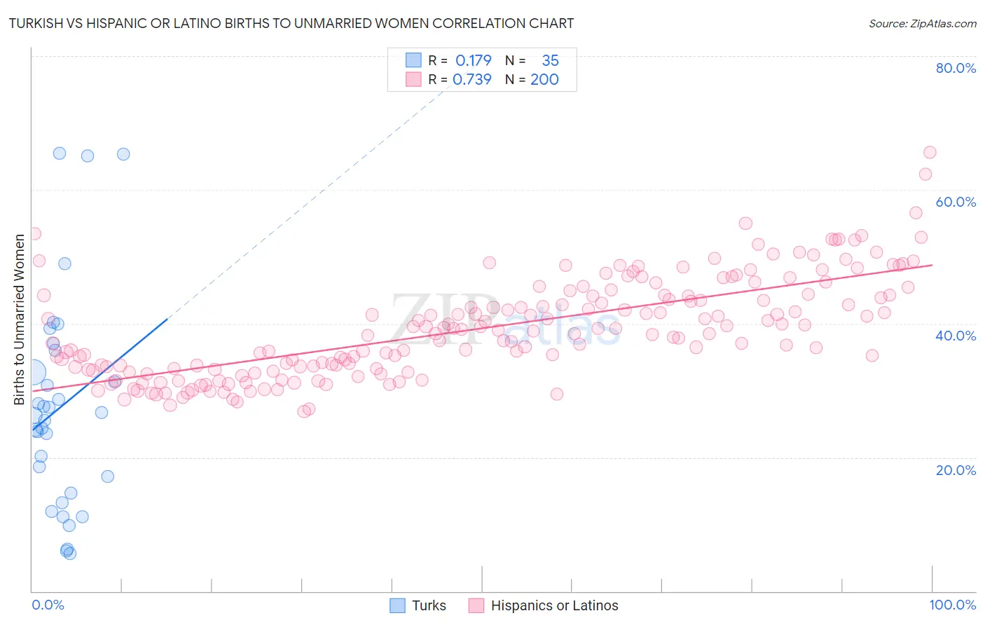 Turkish vs Hispanic or Latino Births to Unmarried Women