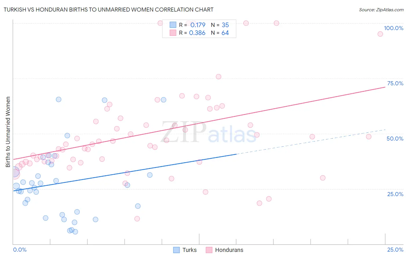 Turkish vs Honduran Births to Unmarried Women