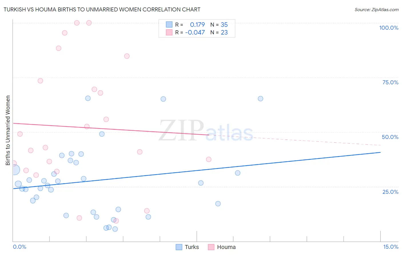 Turkish vs Houma Births to Unmarried Women