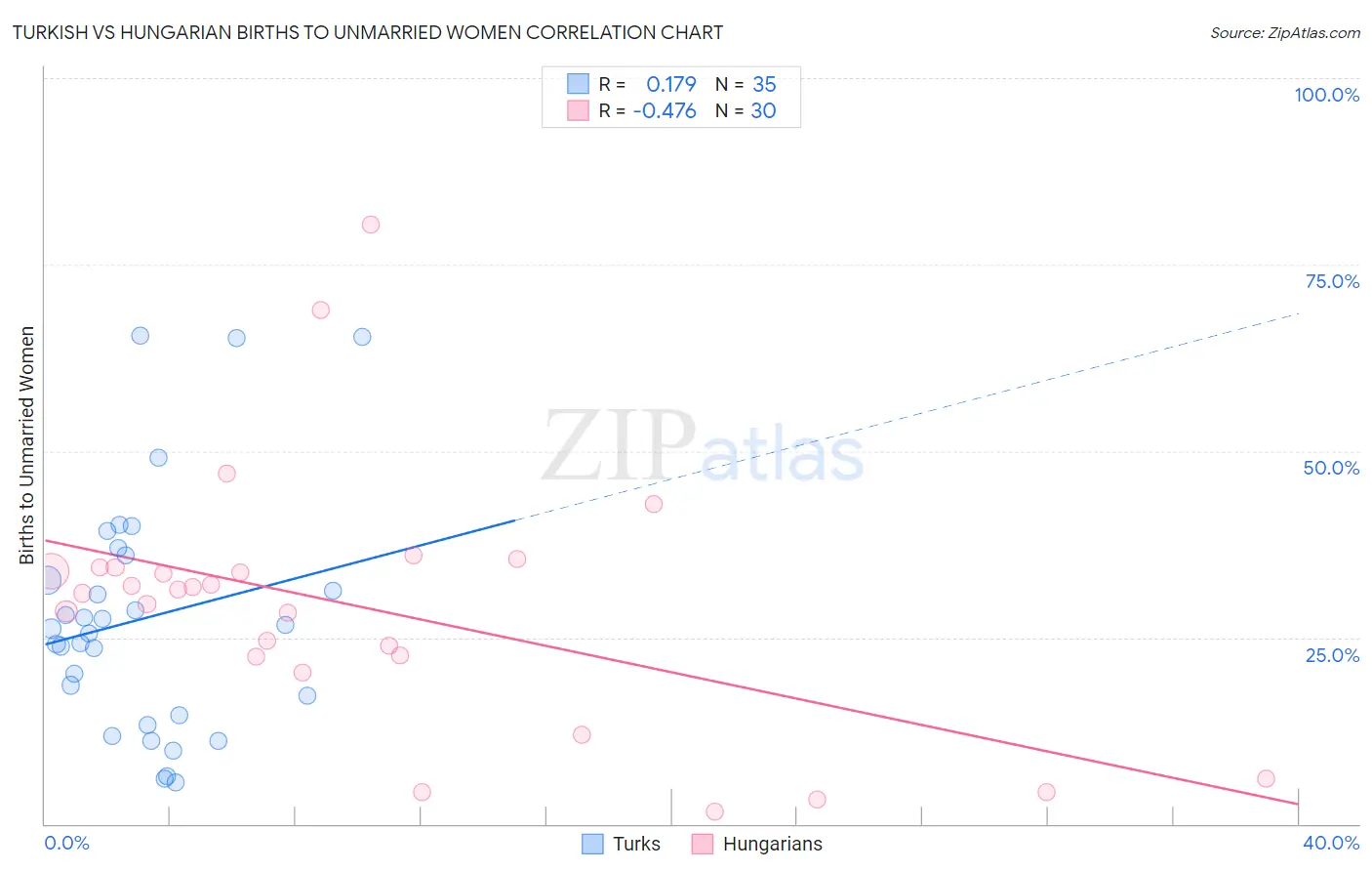 Turkish vs Hungarian Births to Unmarried Women