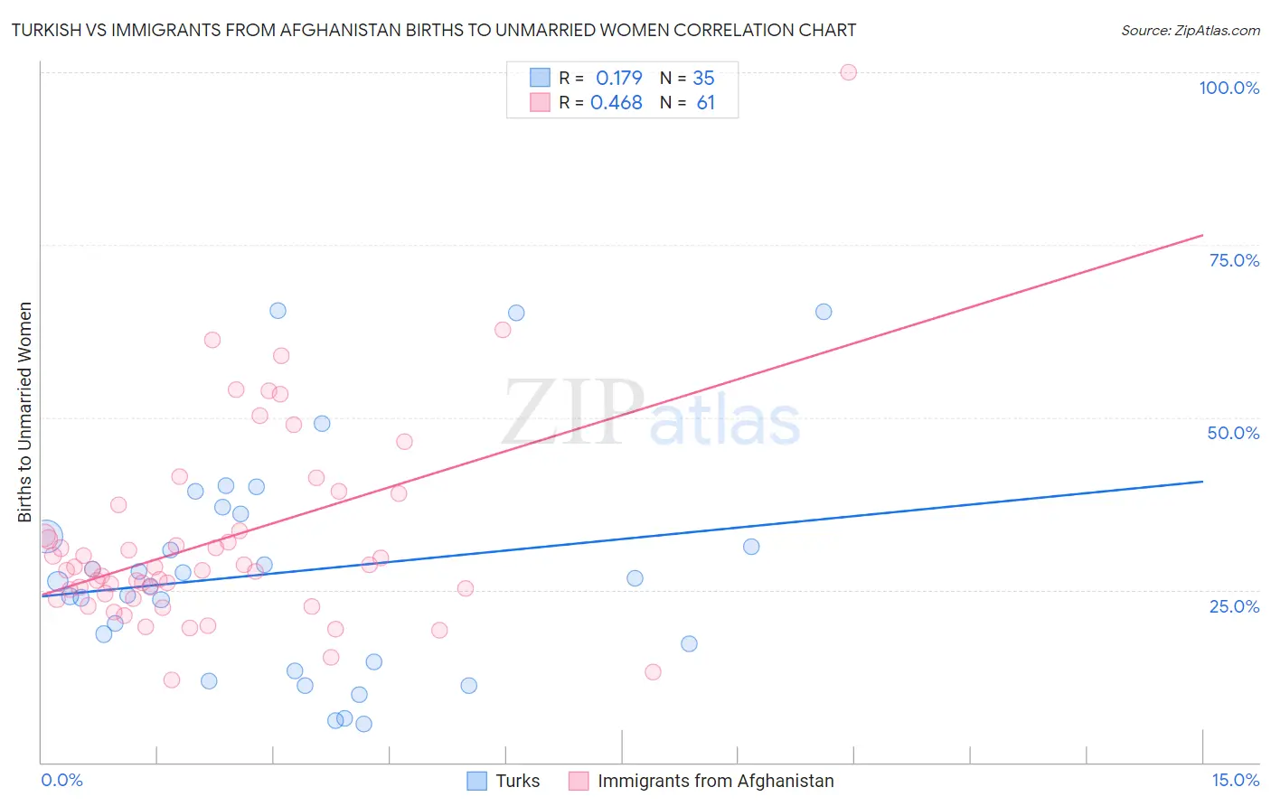 Turkish vs Immigrants from Afghanistan Births to Unmarried Women