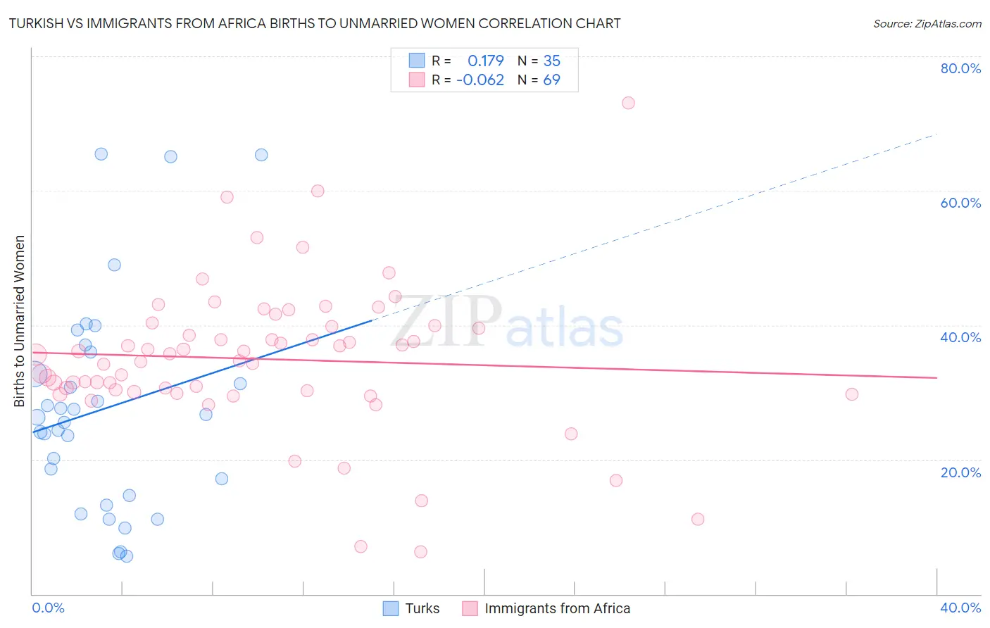 Turkish vs Immigrants from Africa Births to Unmarried Women