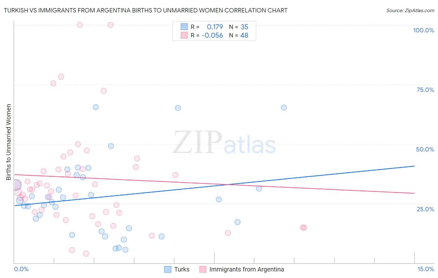 Turkish vs Immigrants from Argentina Births to Unmarried Women