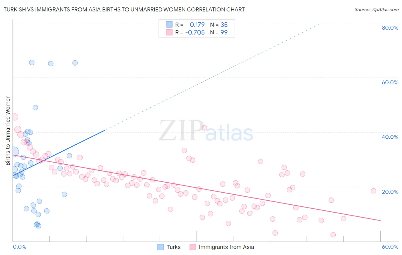 Turkish vs Immigrants from Asia Births to Unmarried Women