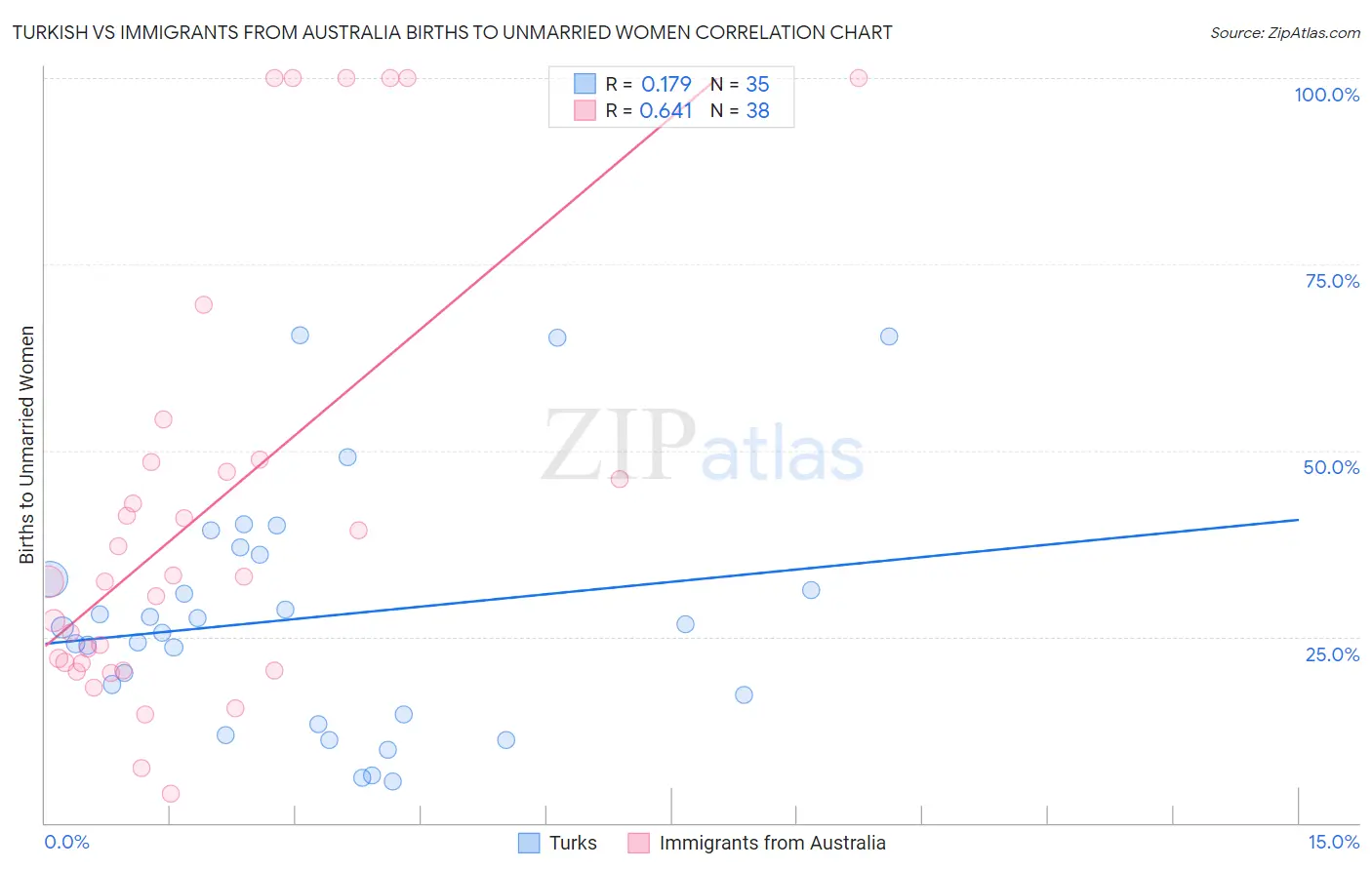 Turkish vs Immigrants from Australia Births to Unmarried Women