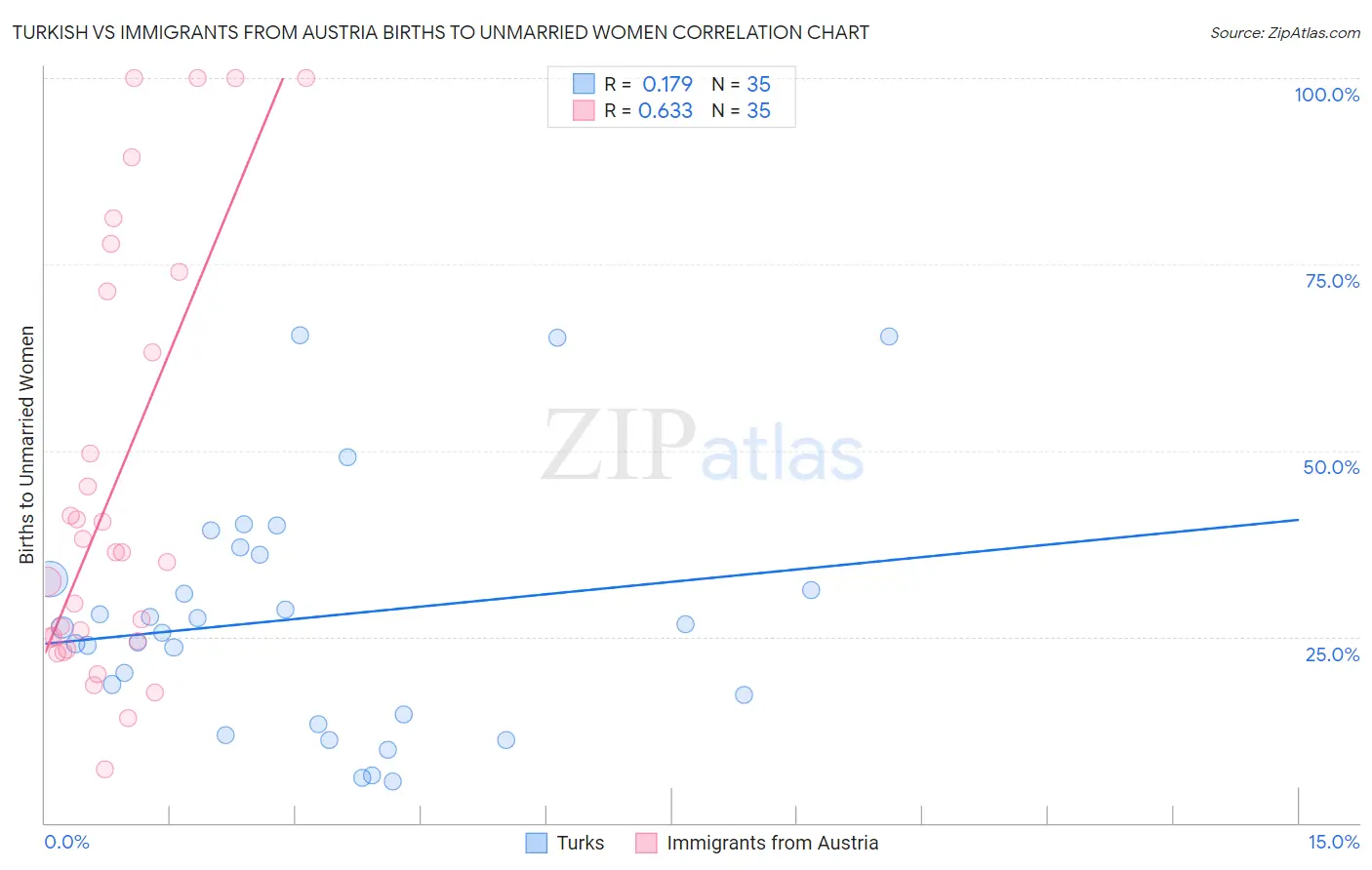 Turkish vs Immigrants from Austria Births to Unmarried Women