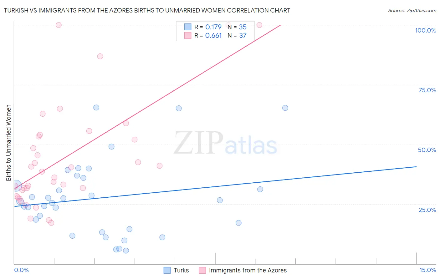 Turkish vs Immigrants from the Azores Births to Unmarried Women