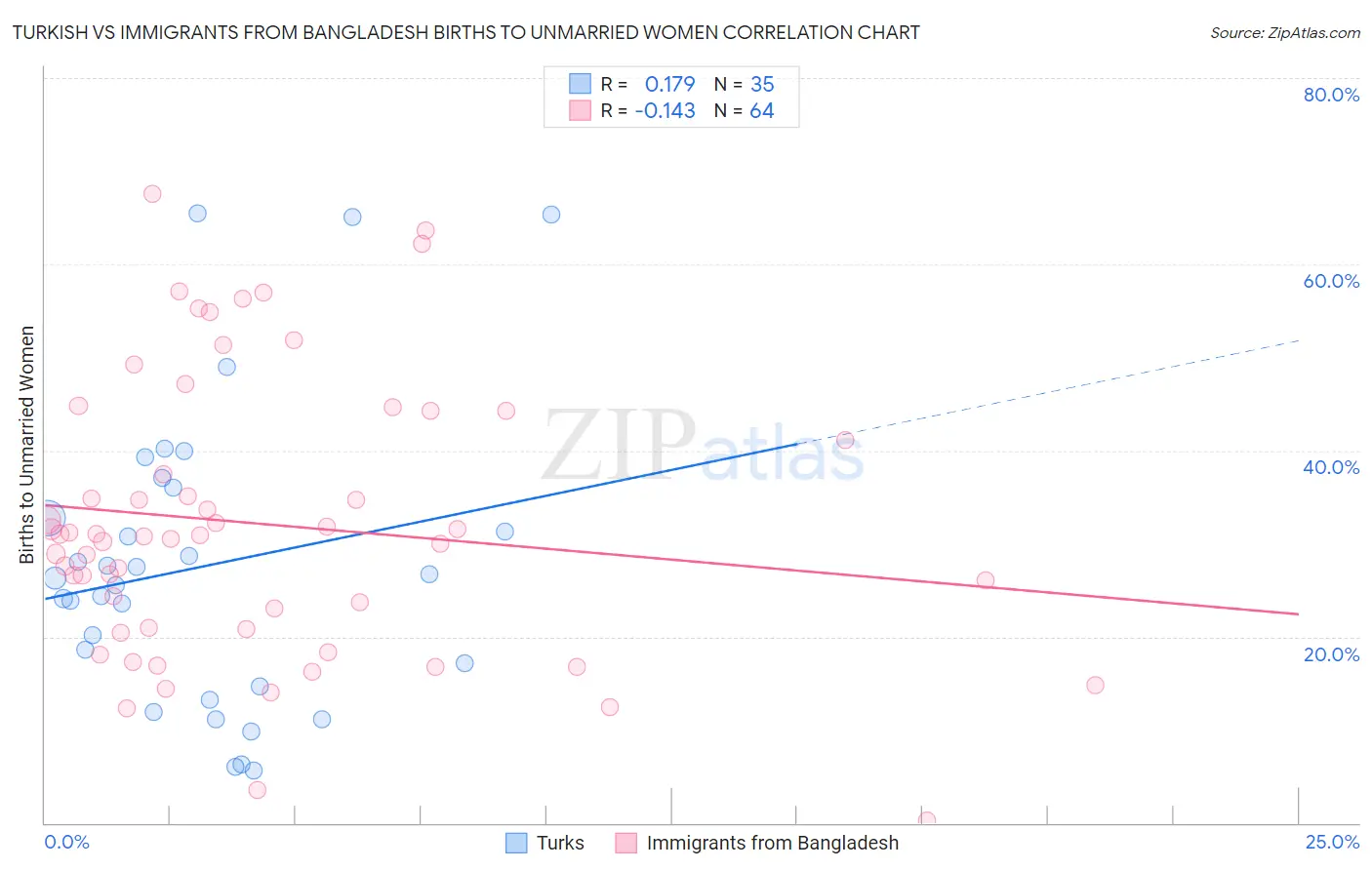 Turkish vs Immigrants from Bangladesh Births to Unmarried Women