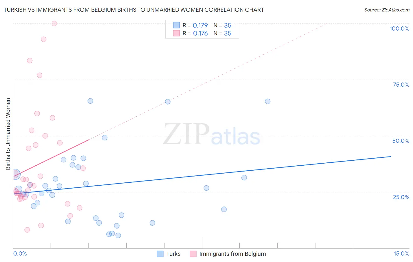 Turkish vs Immigrants from Belgium Births to Unmarried Women