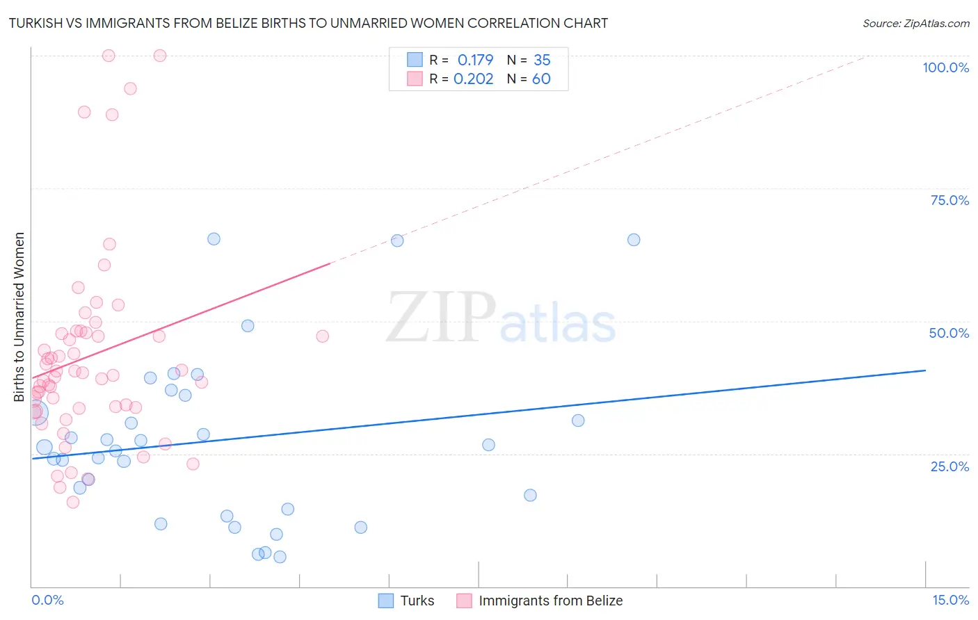 Turkish vs Immigrants from Belize Births to Unmarried Women