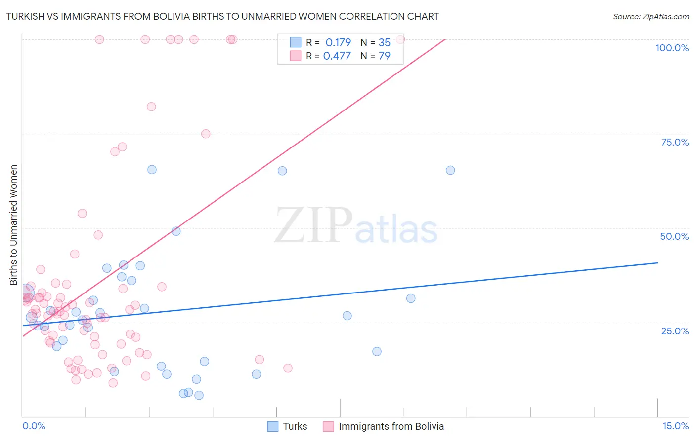 Turkish vs Immigrants from Bolivia Births to Unmarried Women