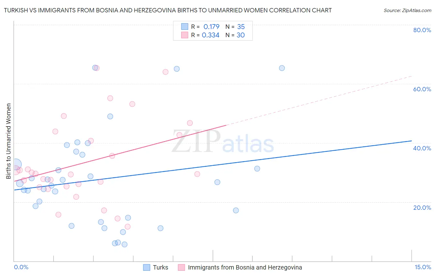 Turkish vs Immigrants from Bosnia and Herzegovina Births to Unmarried Women