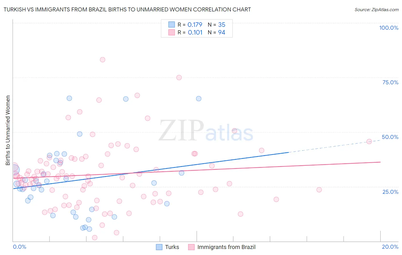 Turkish vs Immigrants from Brazil Births to Unmarried Women