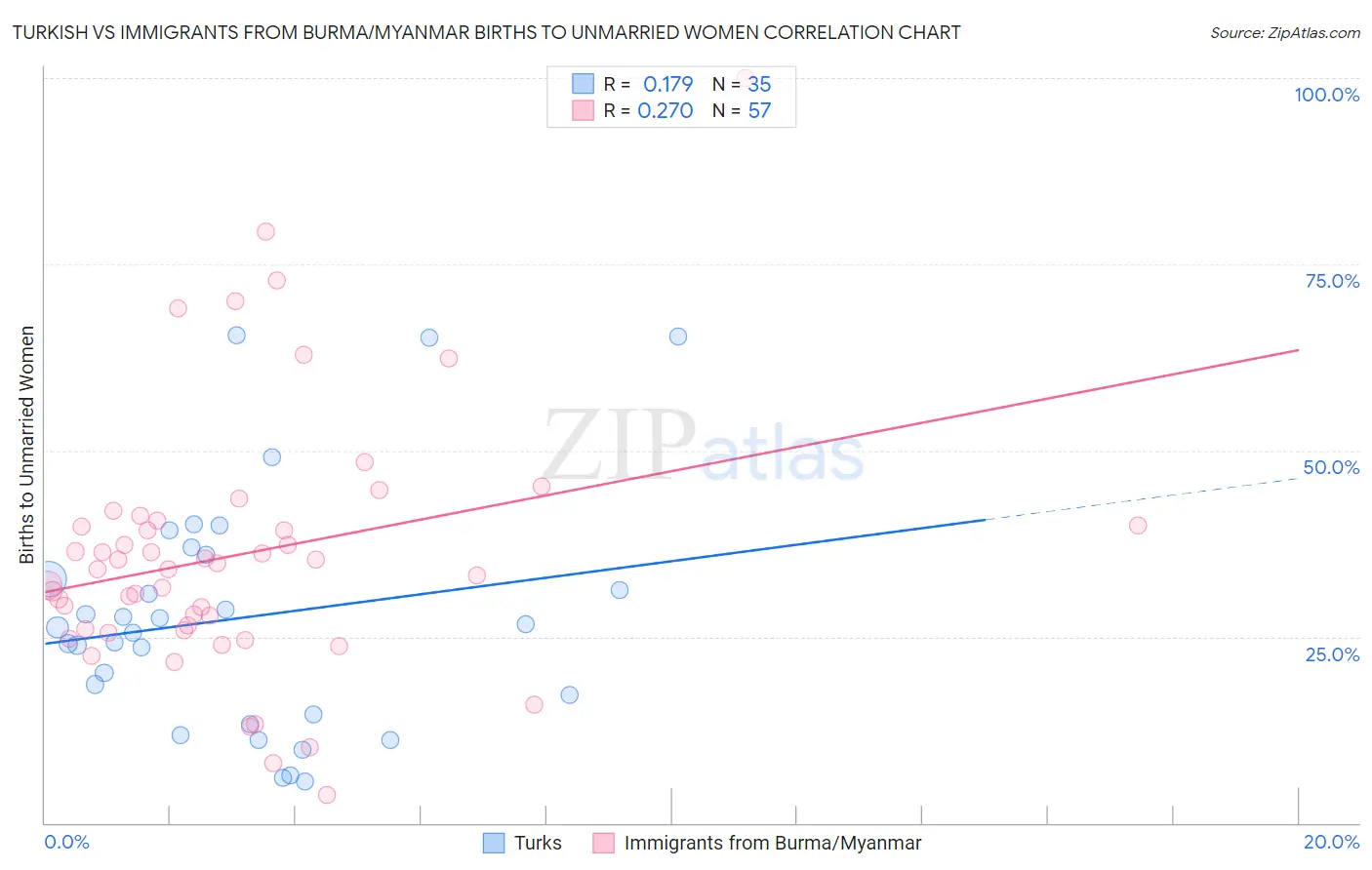 Turkish vs Immigrants from Burma/Myanmar Births to Unmarried Women