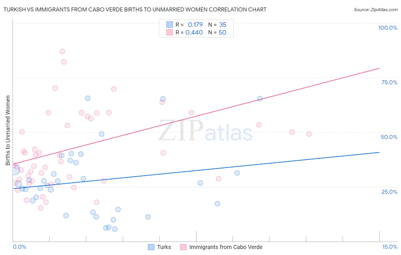 Turkish vs Immigrants from Cabo Verde Births to Unmarried Women