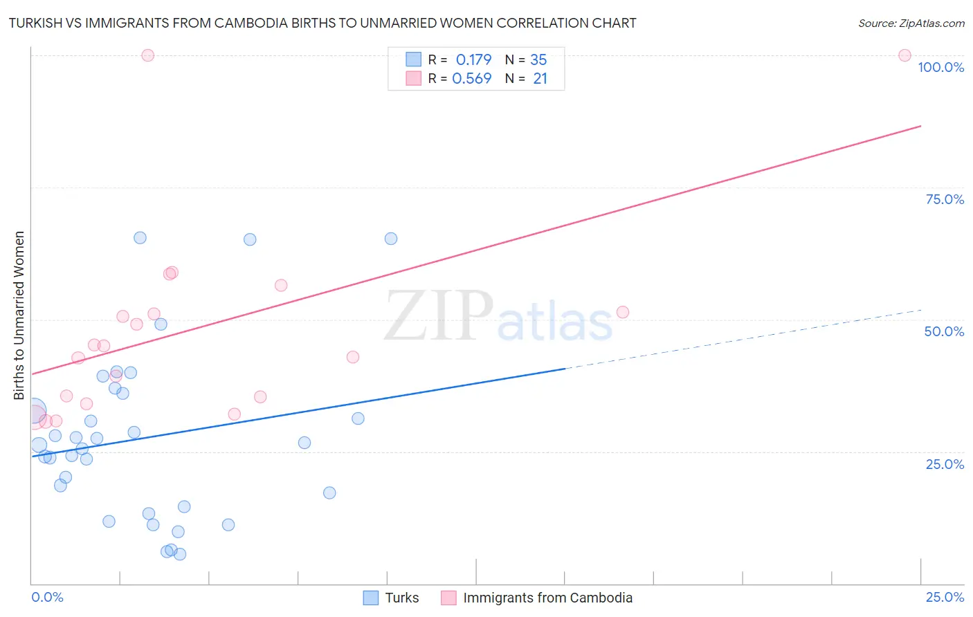 Turkish vs Immigrants from Cambodia Births to Unmarried Women