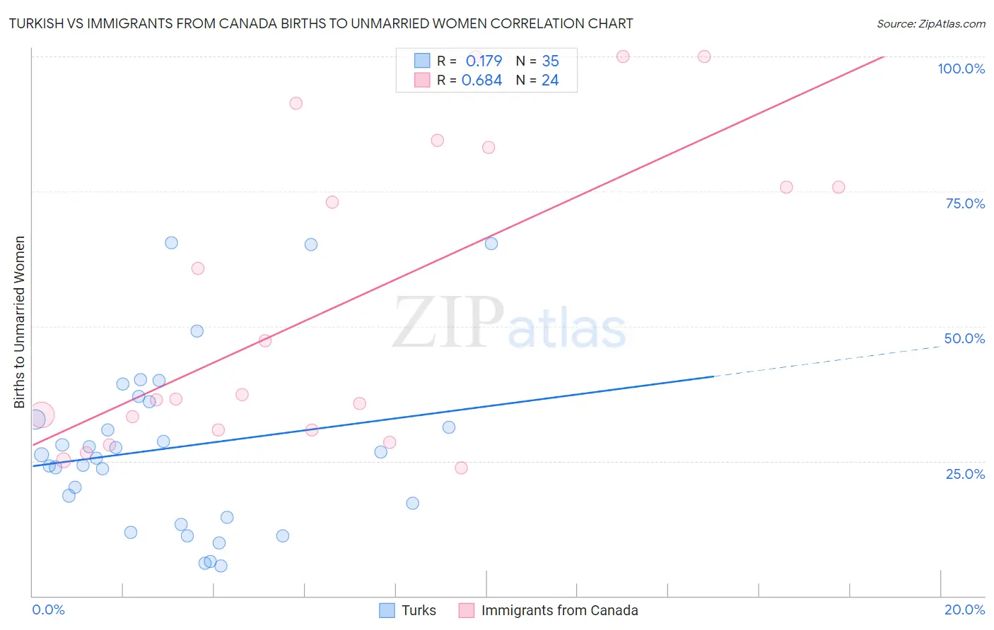 Turkish vs Immigrants from Canada Births to Unmarried Women