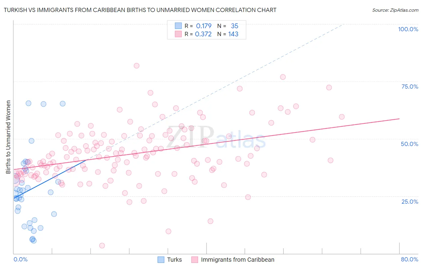 Turkish vs Immigrants from Caribbean Births to Unmarried Women