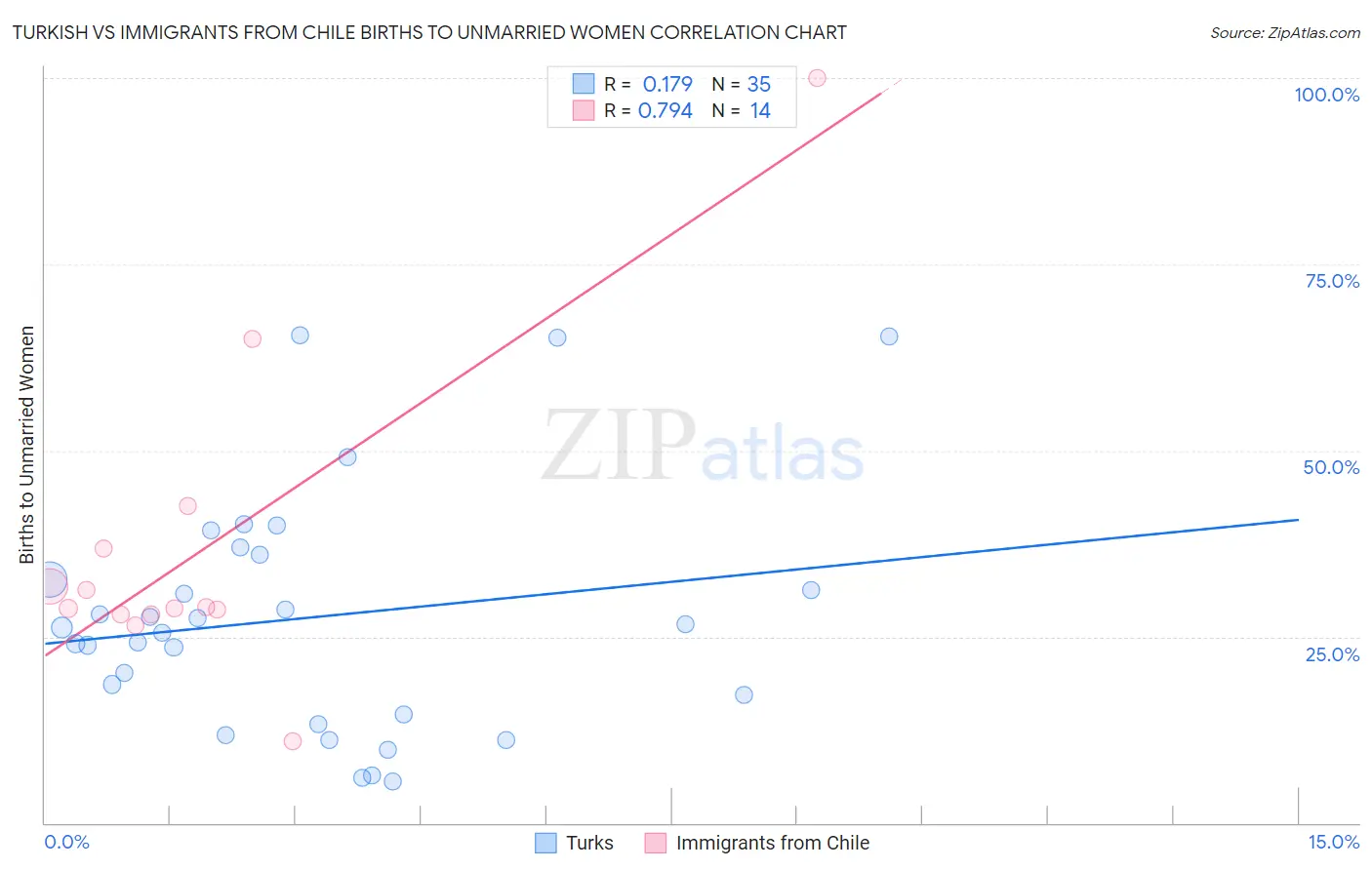 Turkish vs Immigrants from Chile Births to Unmarried Women