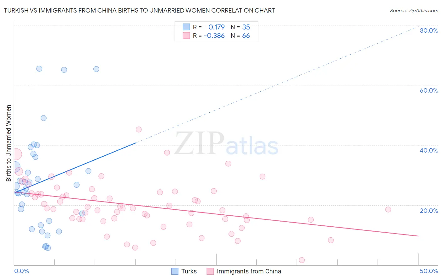 Turkish vs Immigrants from China Births to Unmarried Women