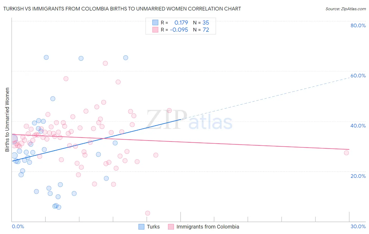 Turkish vs Immigrants from Colombia Births to Unmarried Women