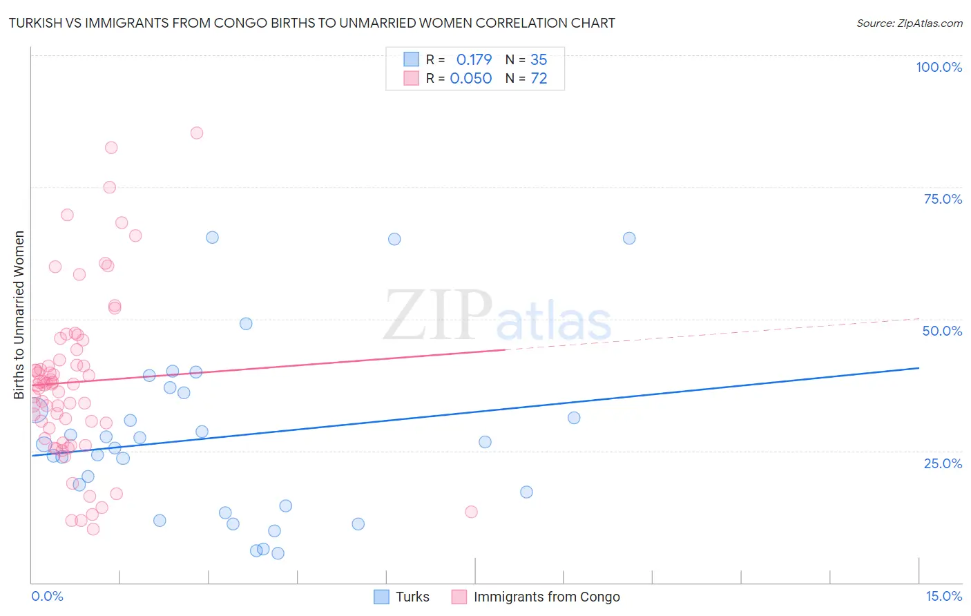 Turkish vs Immigrants from Congo Births to Unmarried Women