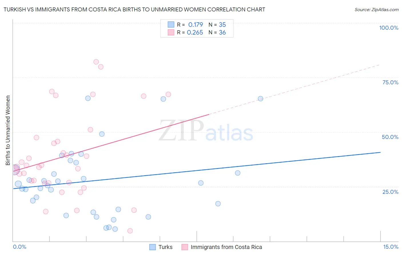 Turkish vs Immigrants from Costa Rica Births to Unmarried Women