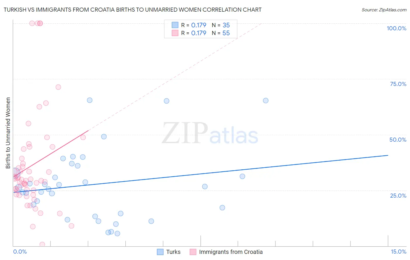 Turkish vs Immigrants from Croatia Births to Unmarried Women