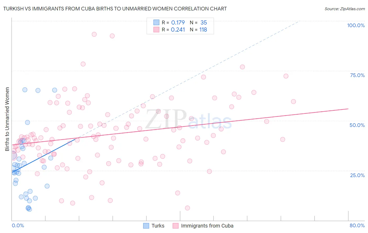 Turkish vs Immigrants from Cuba Births to Unmarried Women