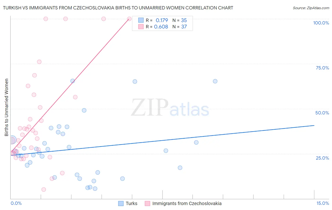 Turkish vs Immigrants from Czechoslovakia Births to Unmarried Women