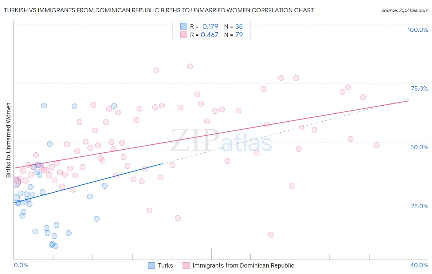 Turkish vs Immigrants from Dominican Republic Births to Unmarried Women