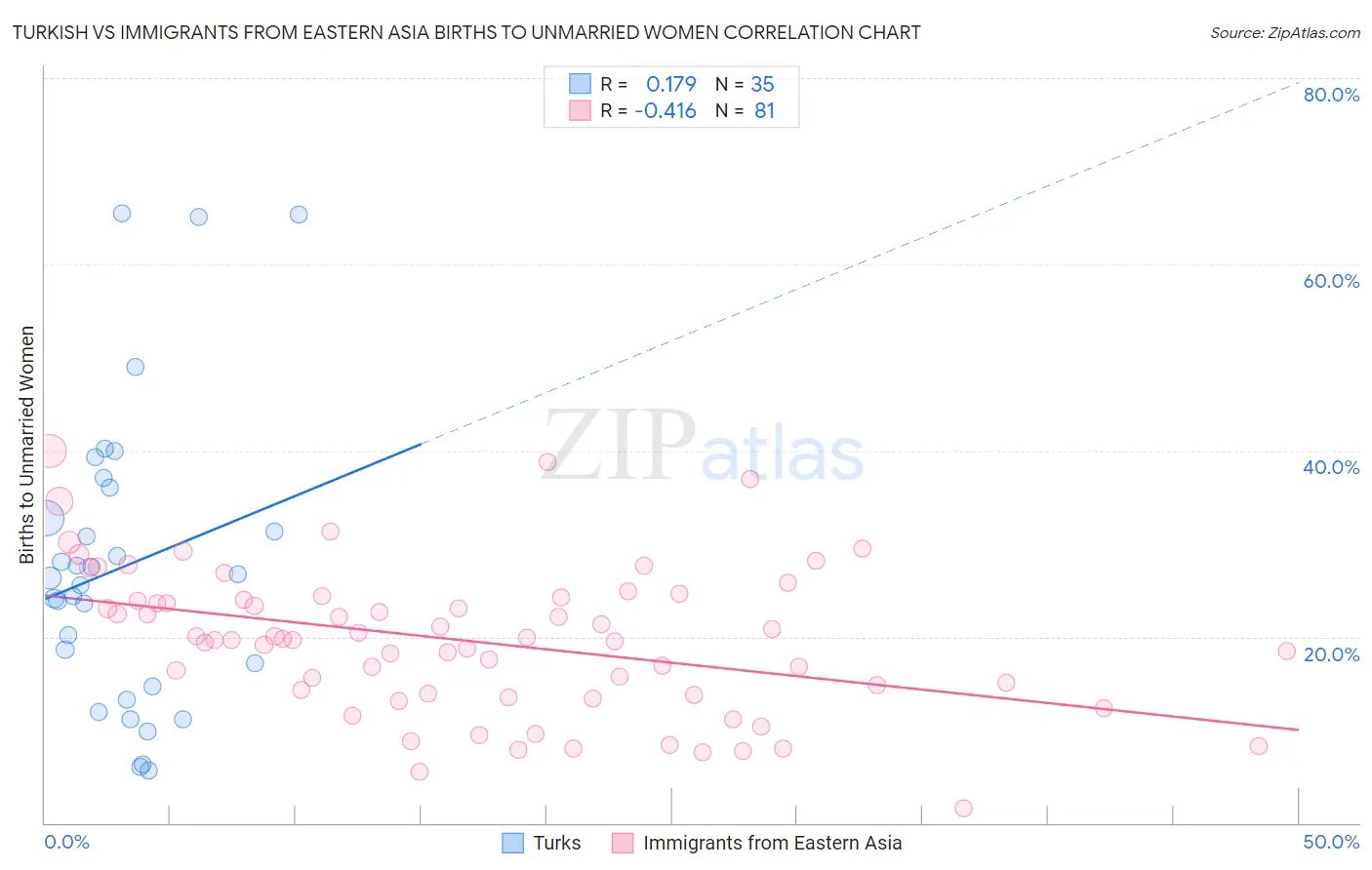 Turkish vs Immigrants from Eastern Asia Births to Unmarried Women