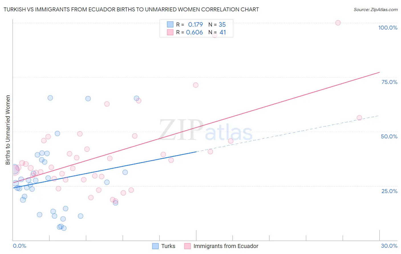 Turkish vs Immigrants from Ecuador Births to Unmarried Women