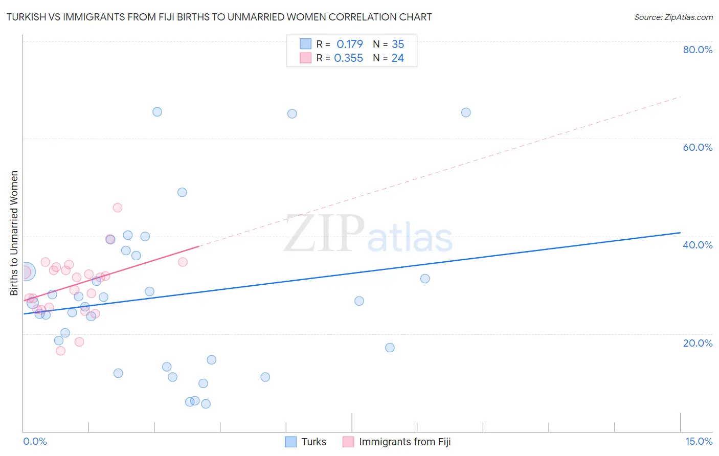 Turkish vs Immigrants from Fiji Births to Unmarried Women