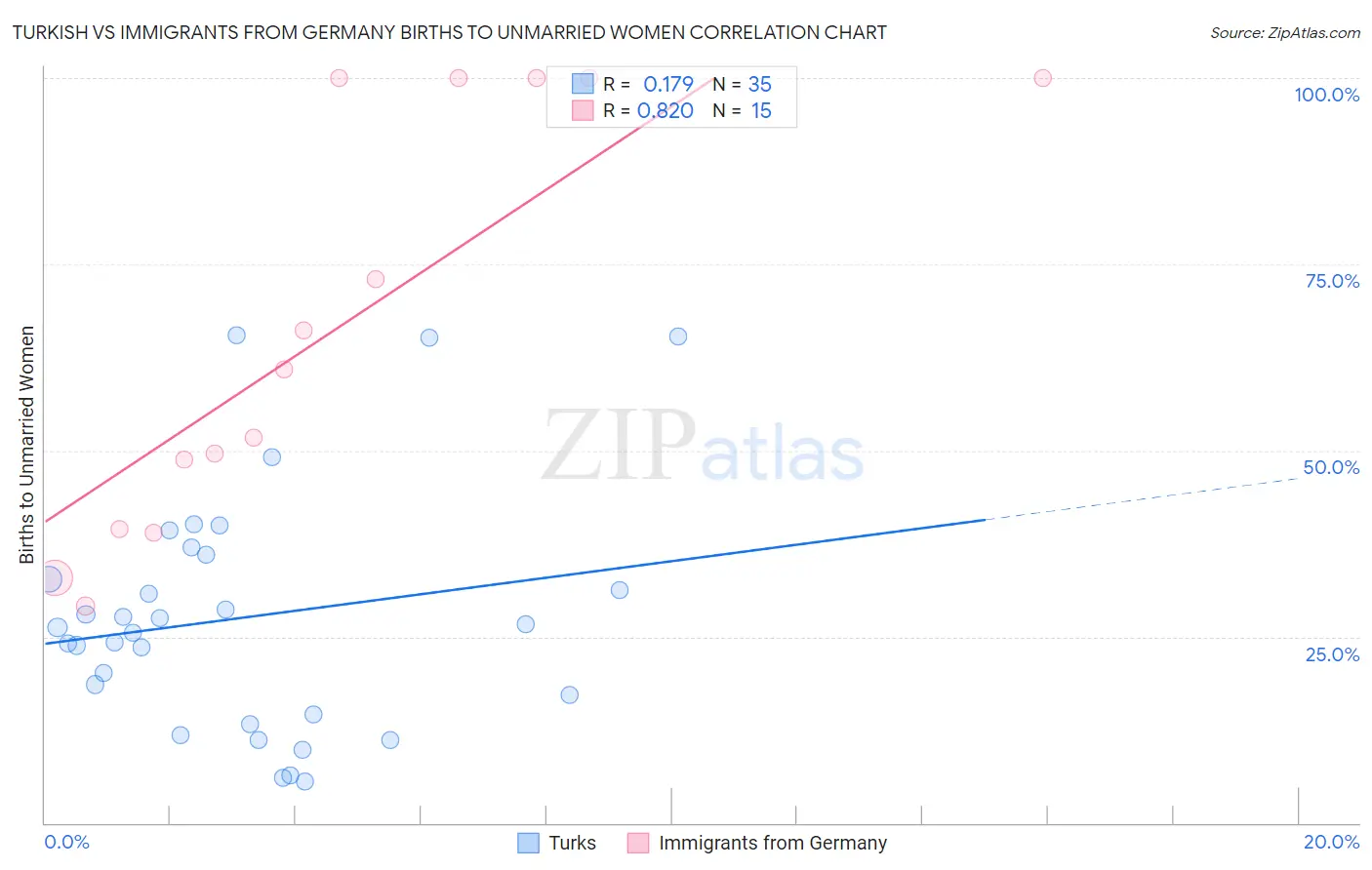 Turkish vs Immigrants from Germany Births to Unmarried Women