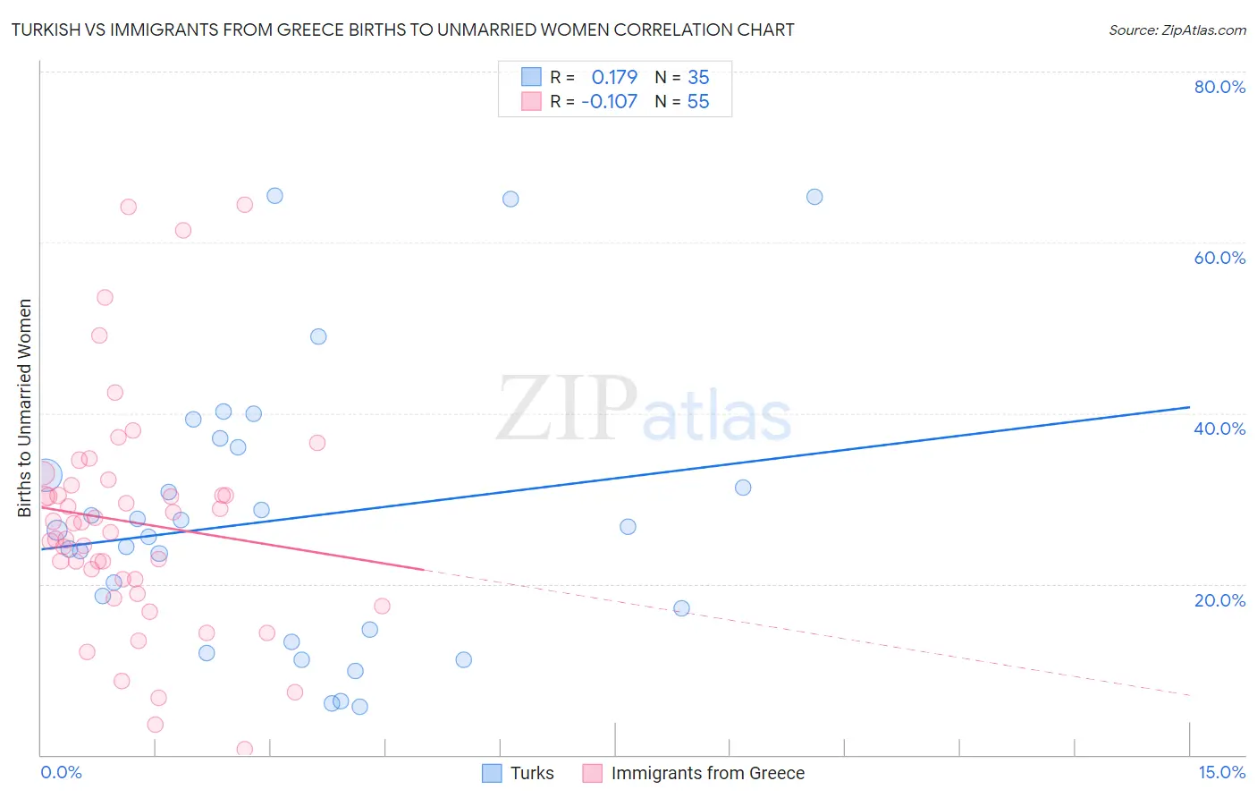 Turkish vs Immigrants from Greece Births to Unmarried Women