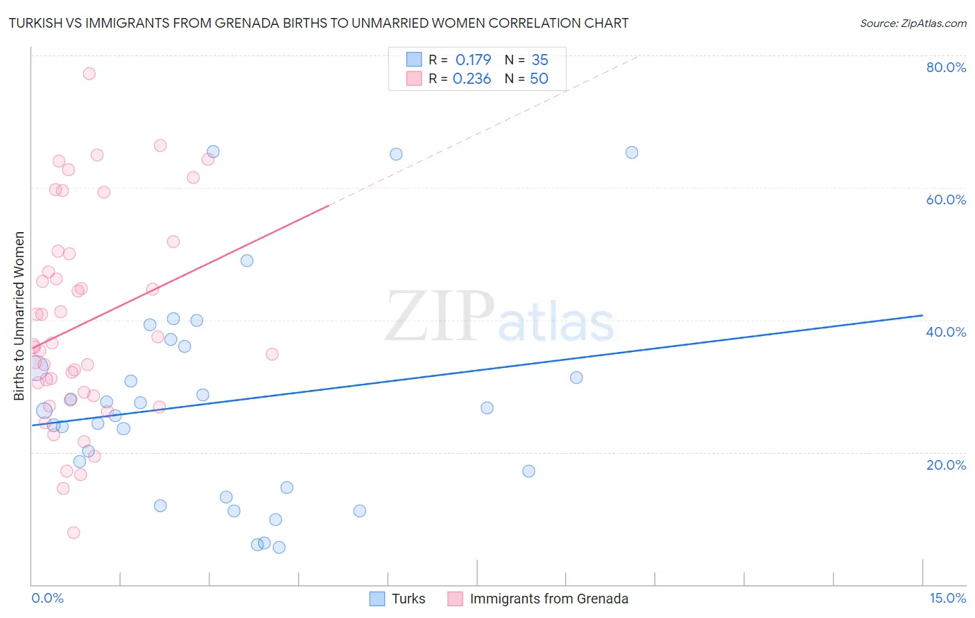 Turkish vs Immigrants from Grenada Births to Unmarried Women