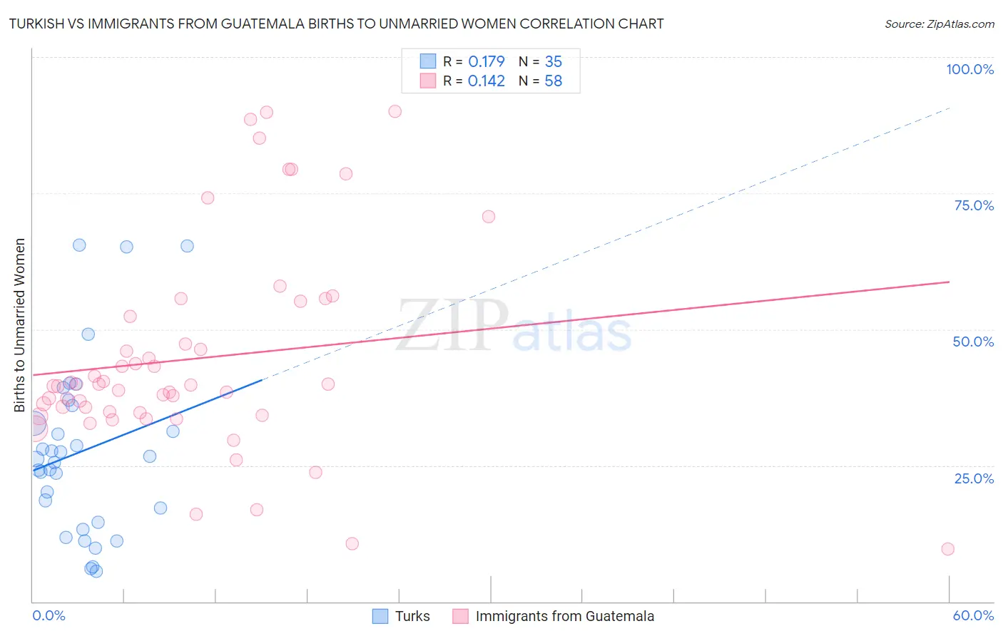 Turkish vs Immigrants from Guatemala Births to Unmarried Women