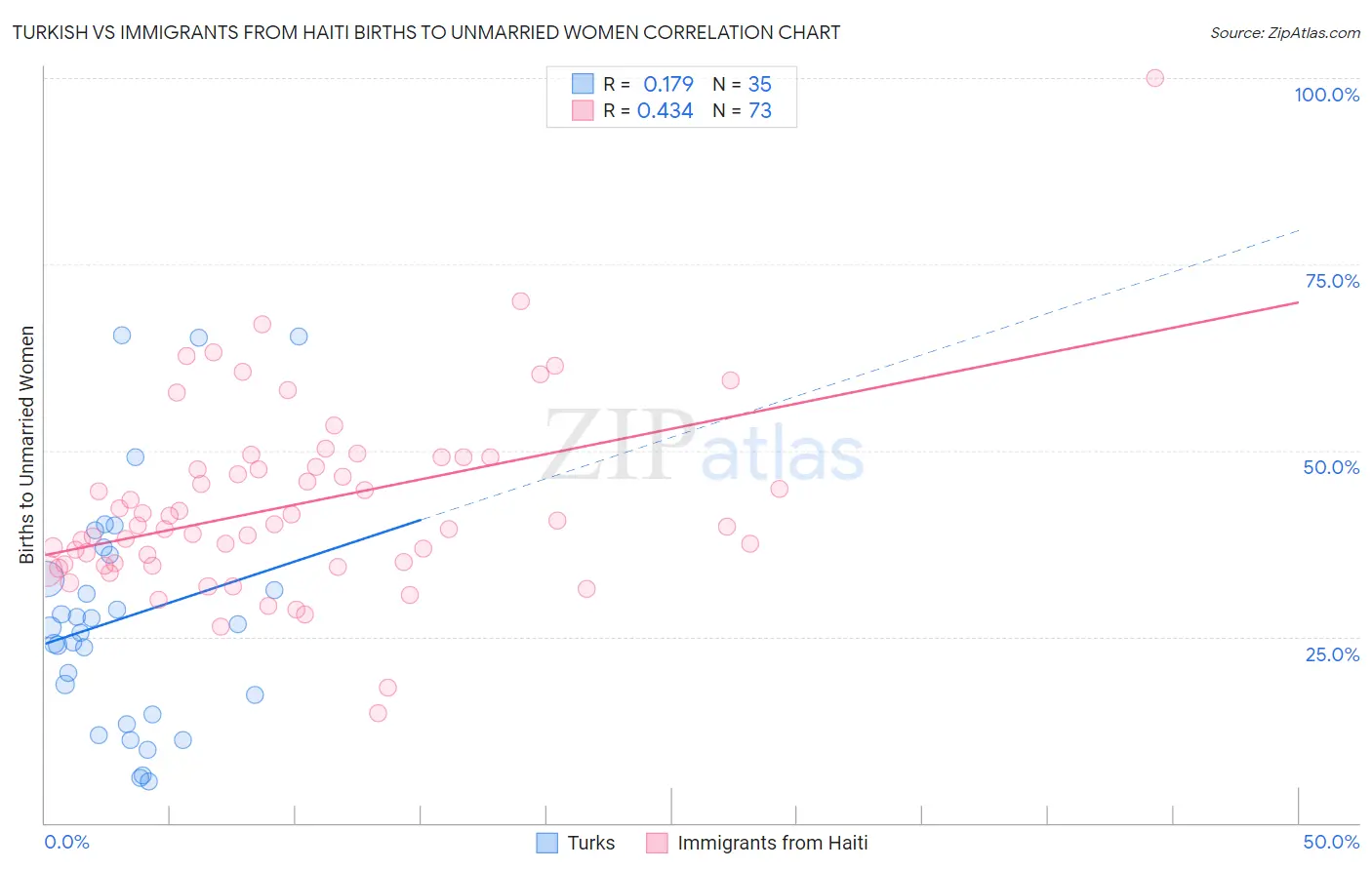Turkish vs Immigrants from Haiti Births to Unmarried Women