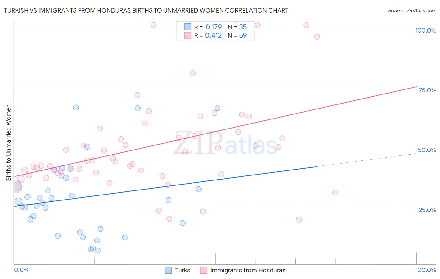 Turkish vs Immigrants from Honduras Births to Unmarried Women