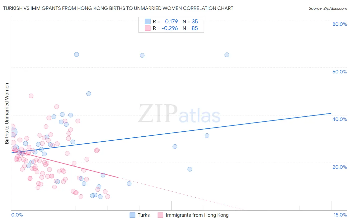 Turkish vs Immigrants from Hong Kong Births to Unmarried Women