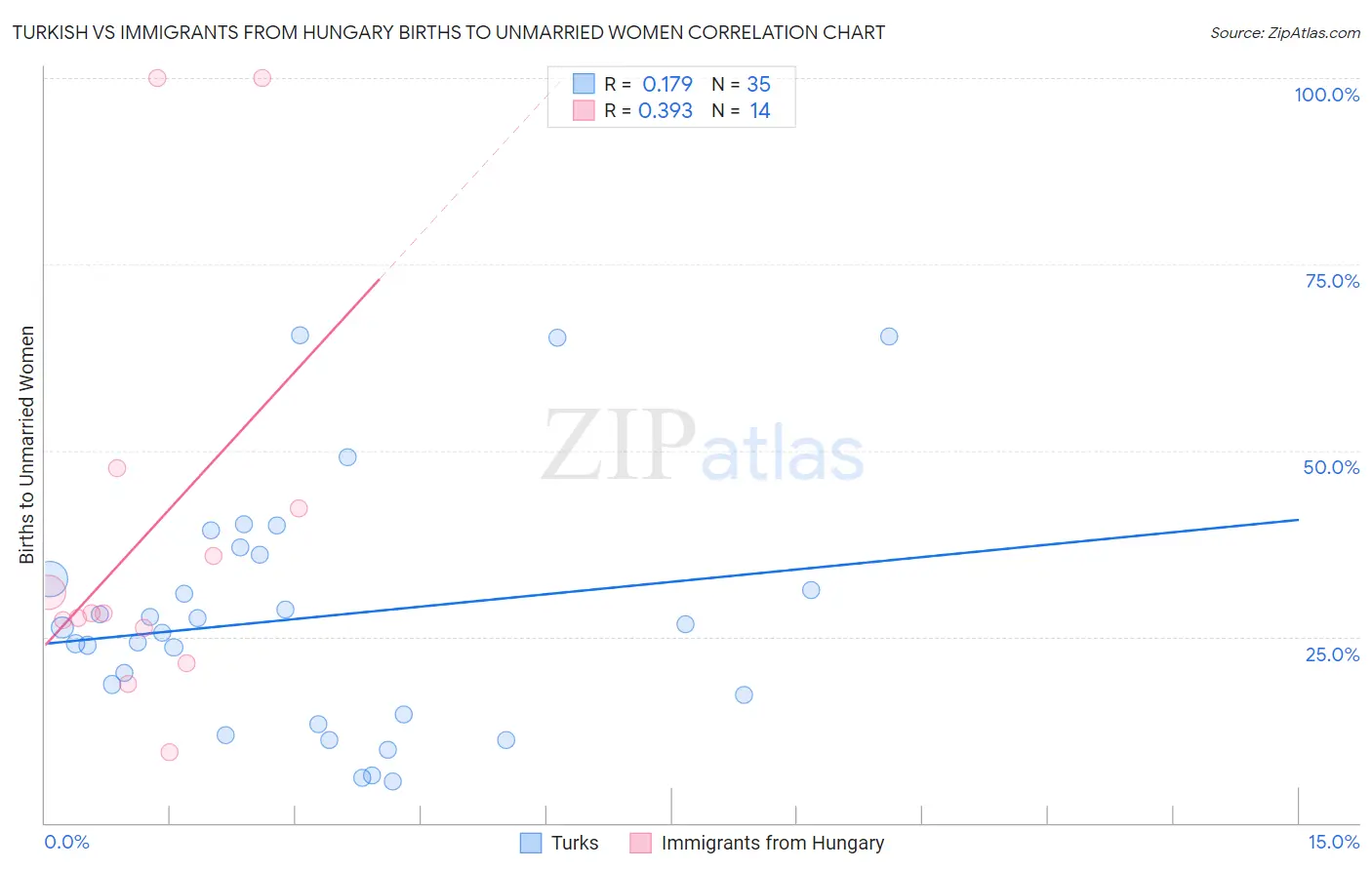 Turkish vs Immigrants from Hungary Births to Unmarried Women