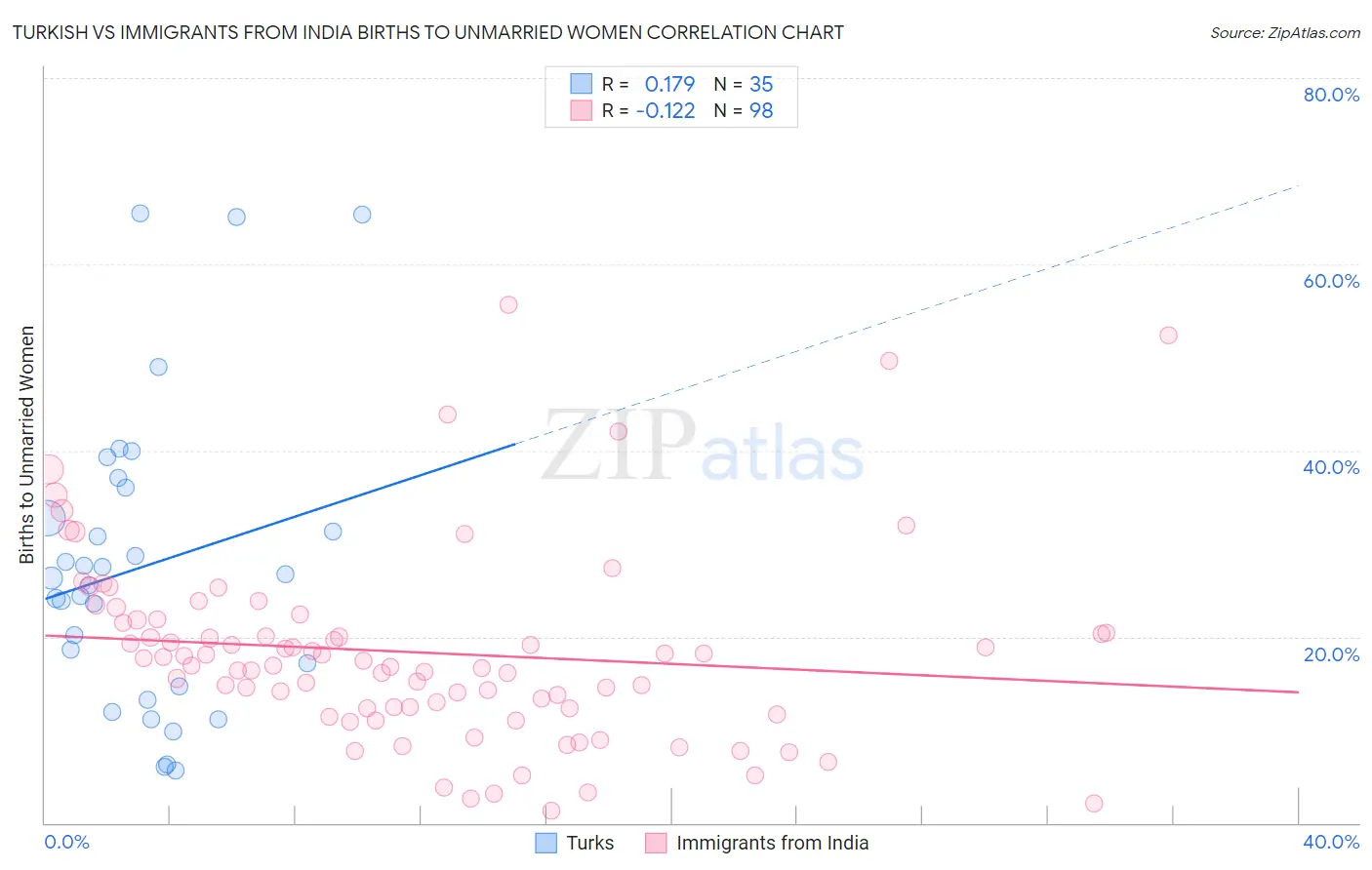 Turkish vs Immigrants from India Births to Unmarried Women