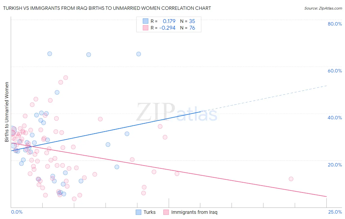 Turkish vs Immigrants from Iraq Births to Unmarried Women
