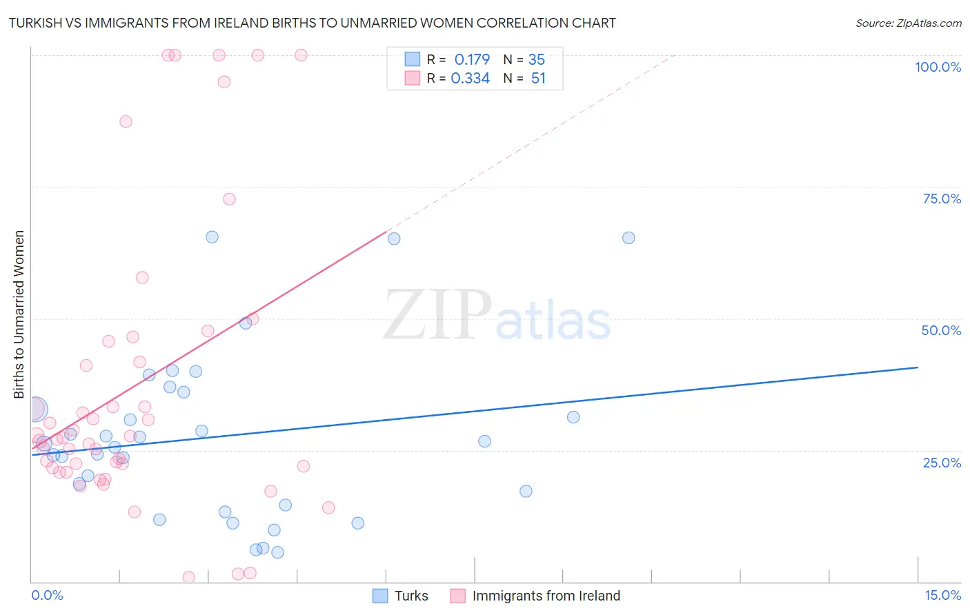Turkish vs Immigrants from Ireland Births to Unmarried Women