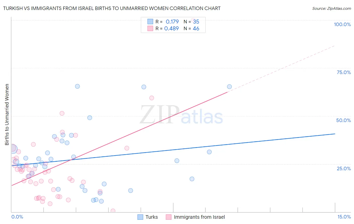 Turkish vs Immigrants from Israel Births to Unmarried Women
