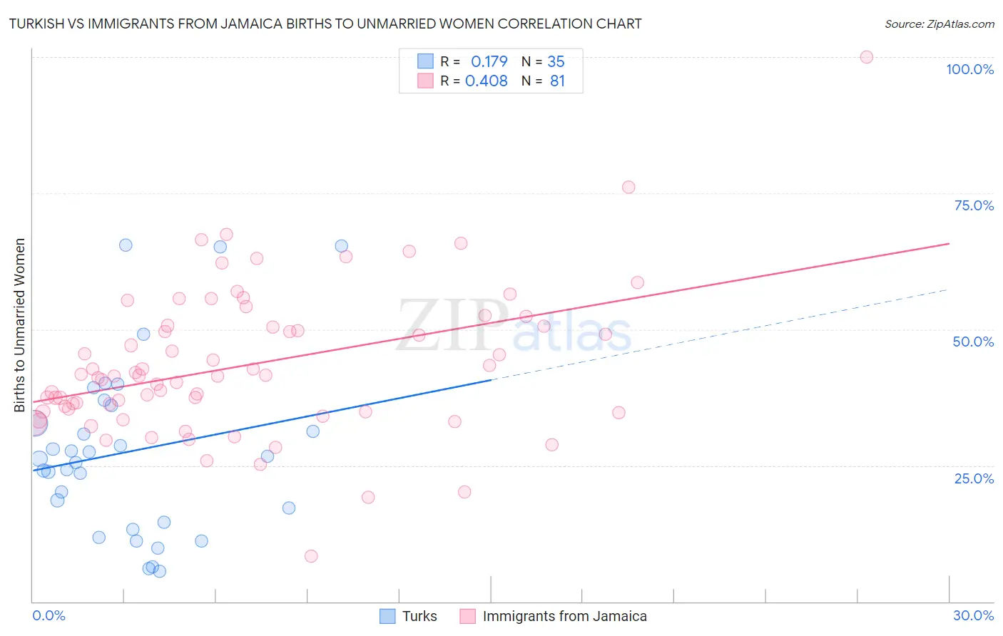 Turkish vs Immigrants from Jamaica Births to Unmarried Women