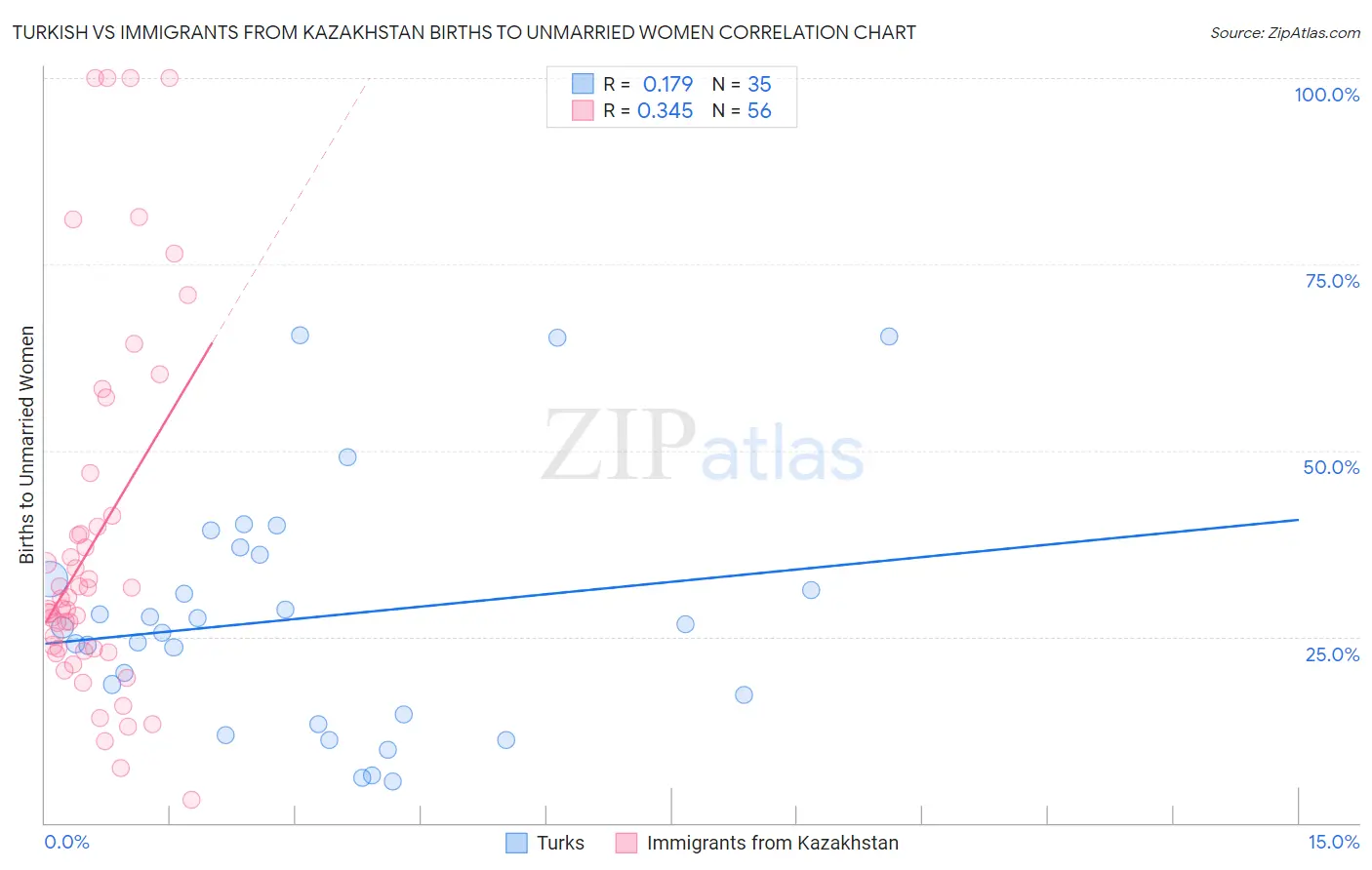 Turkish vs Immigrants from Kazakhstan Births to Unmarried Women