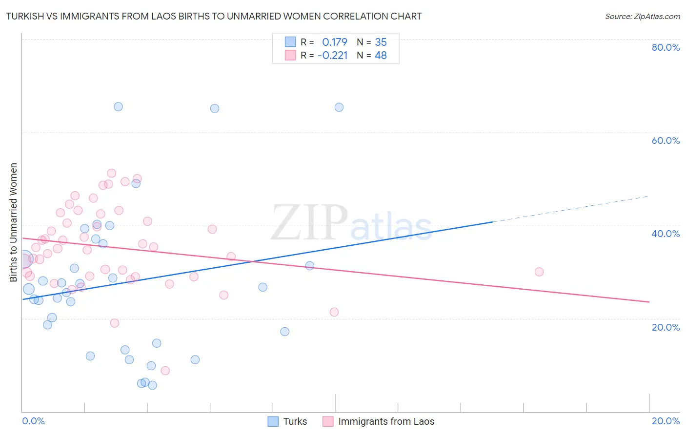 Turkish vs Immigrants from Laos Births to Unmarried Women