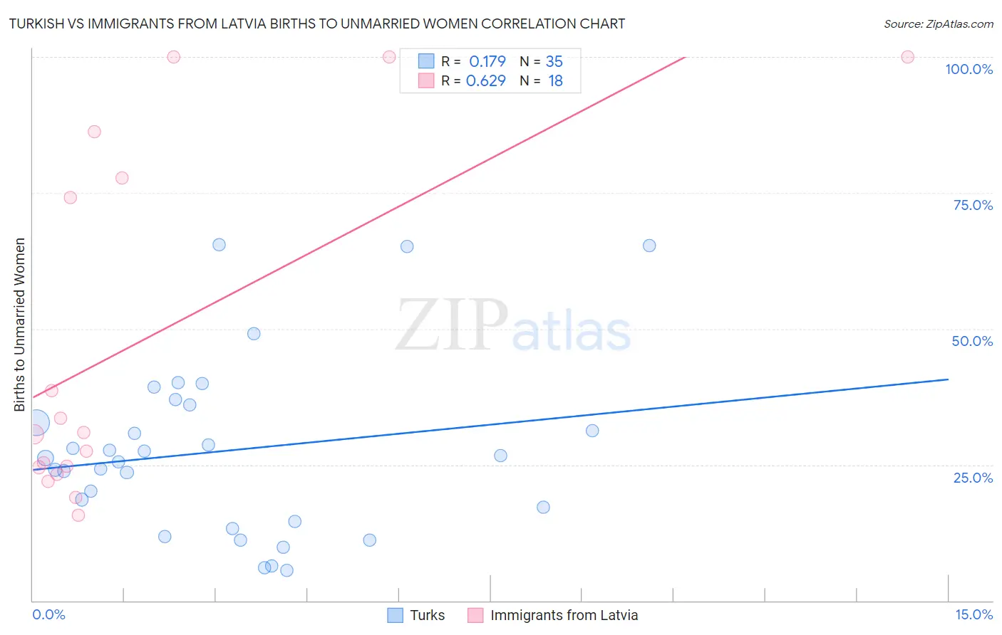 Turkish vs Immigrants from Latvia Births to Unmarried Women